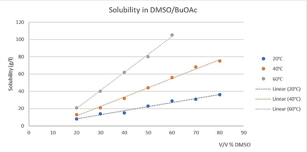 Graphic solubility curves of an Active Pharmaceutical Ingredient