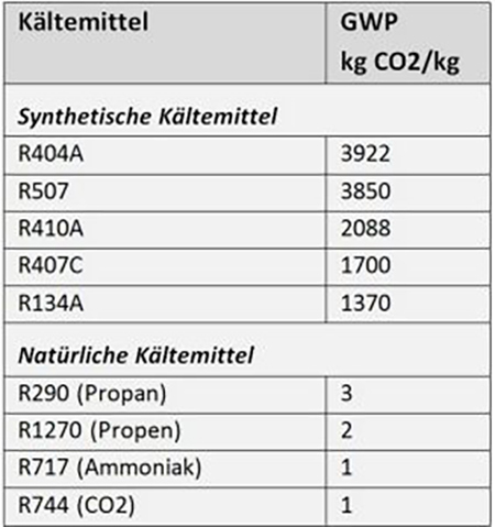 Table refrigerant comparison